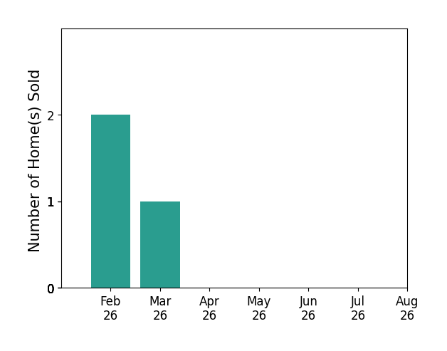 Kallan Herman sold 2 homes in February 2026, 1 home in March 2026, for a total of 3 homes.