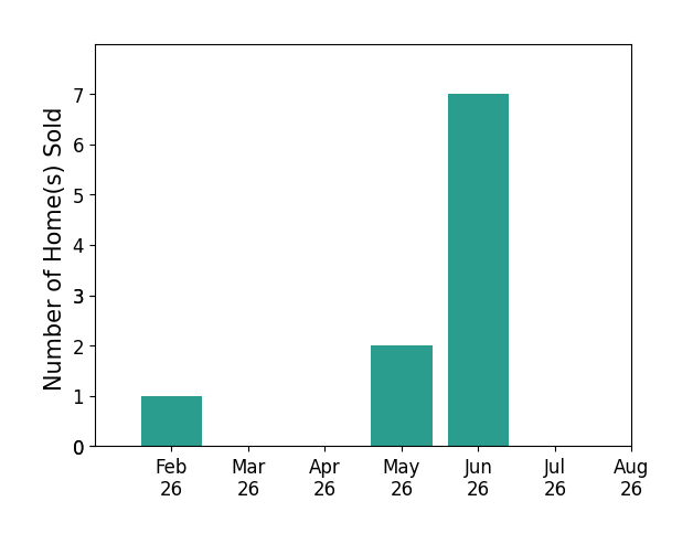 JADE LAFLEUR sold 1 home in February 2026, 2 homes in May 2026, 7 homes in June 2026, for a total of 10 homes.