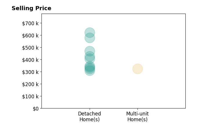 JADE LAFLEUR's sold homes include detached homes from $310K to $620K, multi-unit homes at $325K.