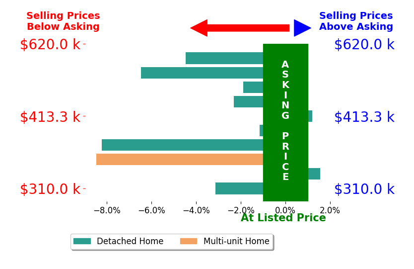JADE LAFLEUR's sold homes closed 3.5% below asking on average, with 1 homes above, 8 below, and 1 at asking price.