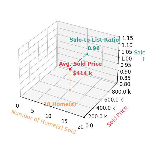 JADE LAFLEUR sold 10 homes with an average sold price of $414K and an average sale-to-list ratio of 96.5%.