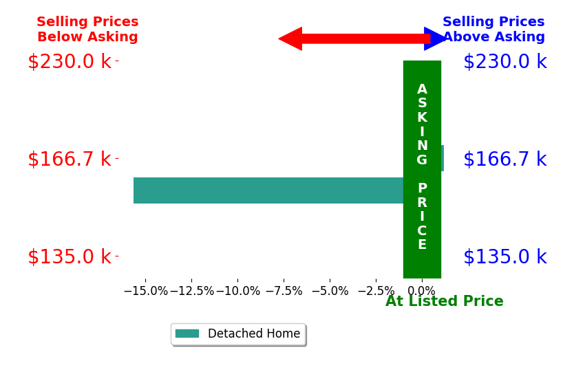 Yariadna Bernal's sold homes closed 7.8% below asking on average, with 0 homes above, 1 below, and 1 at asking price.