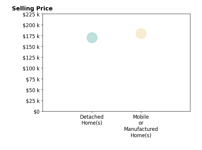 JENN CARNINE's sold homes include mobile or manufactured homes at $180K, detached homes at $170K.