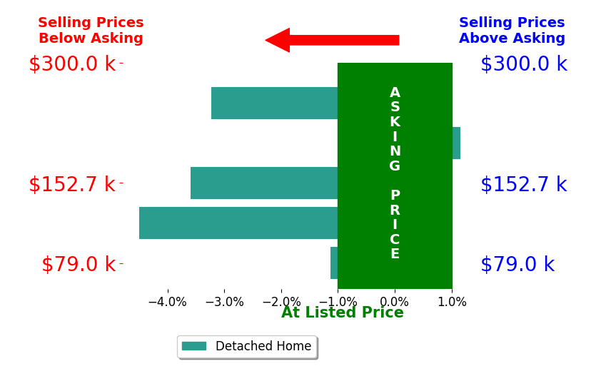 DAWN ALBERTS's sold homes closed 2.3% below asking on average, with 1 homes above, 4 below, and 0 at asking price.