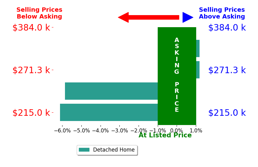 CINDY ARENS's sold homes closed 3.0% below asking on average, with 0 homes above, 2 below, and 2 at asking price.