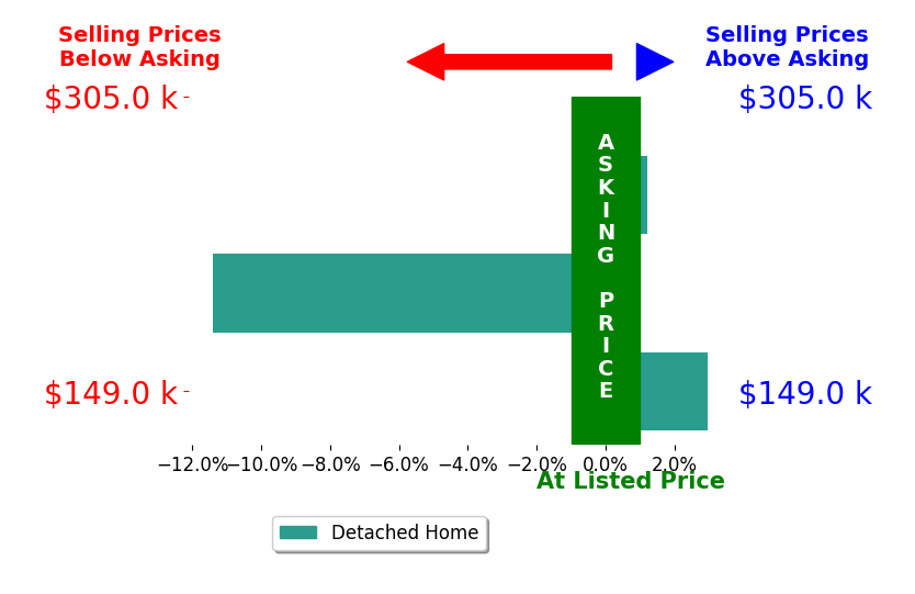 STEVEN OSBORN's sold homes closed 2.8% below asking on average, with 1 homes above, 1 below, and 1 at asking price.