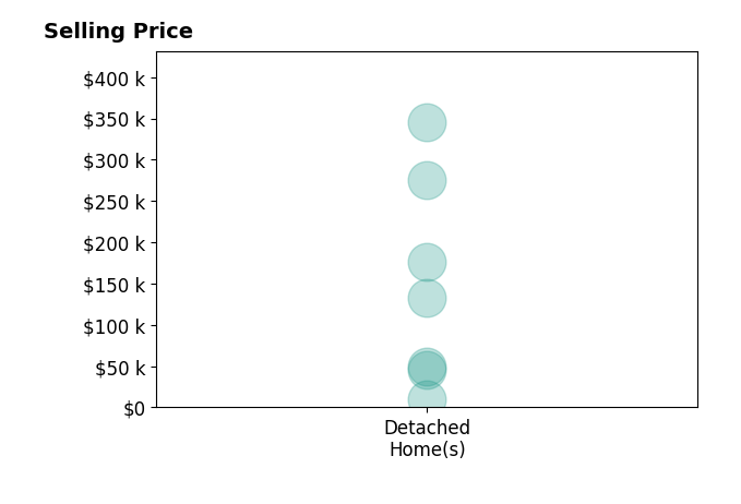Michael Proffitt's sold homes include detached homes from $10K to $345K.