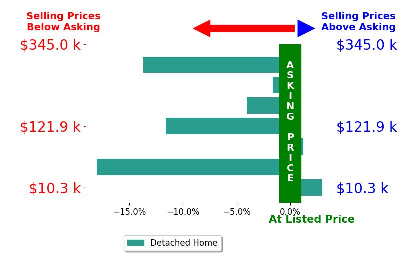 Michael Proffitt's sold homes closed 6.6% below asking on average, with 1 homes above, 5 below, and 1 at asking price.