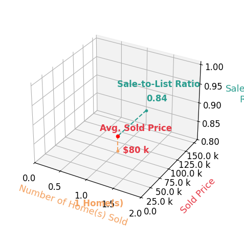 Jodie Altwine sold 1 homes with an average sold price of $80K and an average sale-to-list ratio of 84.2%.