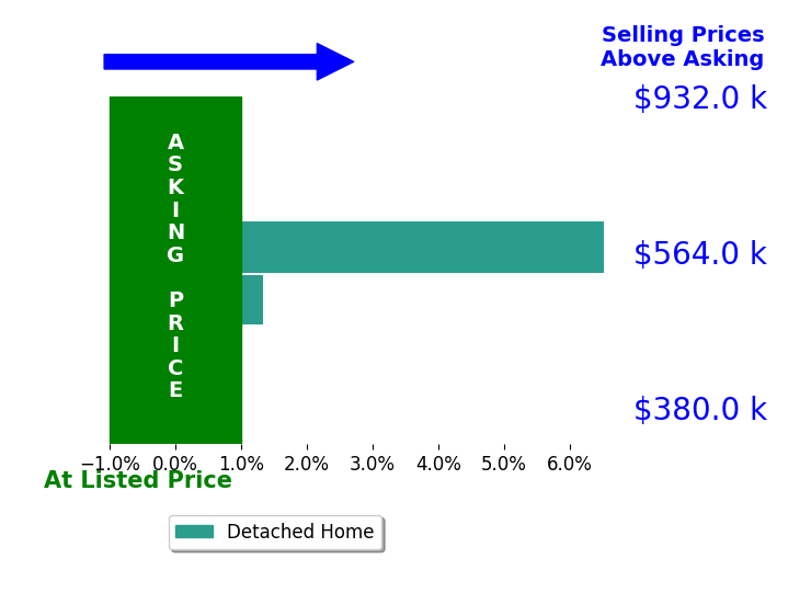 Michael McCoy's sold homes closed 3.9% above asking on average, with 2 homes above, 0 below, and 0 at asking price.