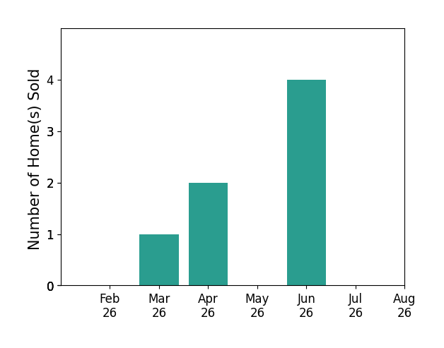 Ben Jones sold 1 home in March 2026, 2 homes in April 2026, 4 homes in June 2026, for a total of 7 homes.