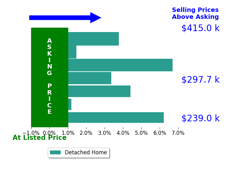 Ben Jones's sold homes closed 3.7% above asking on average, with 6 homes above, 0 below, and 1 at asking price.