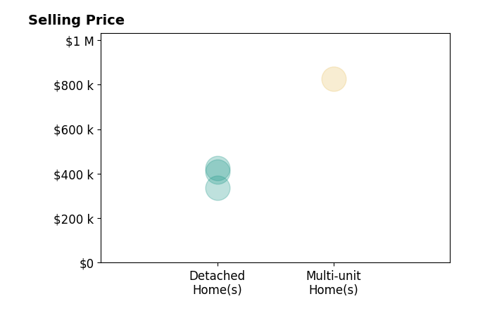 Kurt McCurdy's sold homes include detached homes from $335K to $425K, multi-unit homes at $825K.