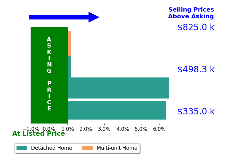 Kurt McCurdy's sold homes closed 3.2% above asking on average, with 2 homes above, 0 below, and 2 at asking price.