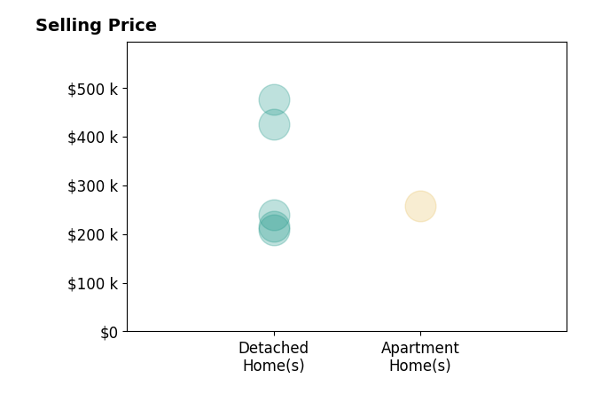 Susan Braskett's sold homes include apartment homes at $258K, detached homes from $208K to $475K.