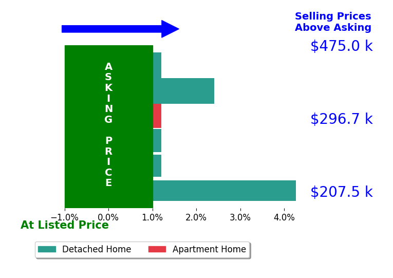 Susan Braskett's sold homes closed 1.0% above asking on average, with 2 homes above, 0 below, and 4 at asking price.