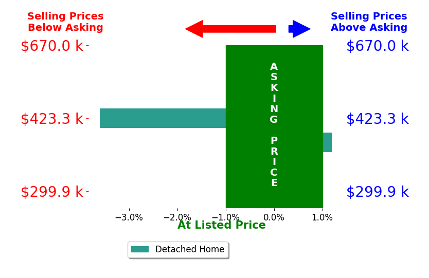 Chrystal Lebano's sold homes closed 1.8% below asking on average, with 0 homes above, 1 below, and 1 at asking price.