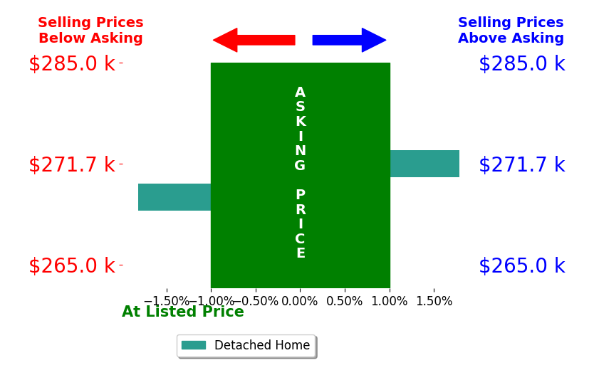 Katrina Heath's sold homes closed 0.0% below asking on average, with 1 homes above, 1 below, and 0 at asking price.