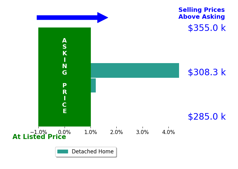 Lauren Witt's sold homes closed 2.2% above asking on average, with 1 homes above, 0 below, and 1 at asking price.
