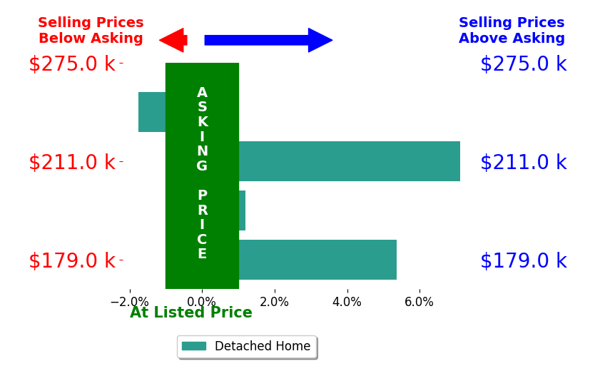 Tiffany Schiele's sold homes closed 2.7% above asking on average, with 2 homes above, 1 below, and 1 at asking price.