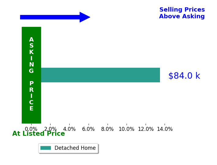Michael Rogers's sold homes closed 13.5% above asking on average, with 1 homes above, 0 below, and 0 at asking price.