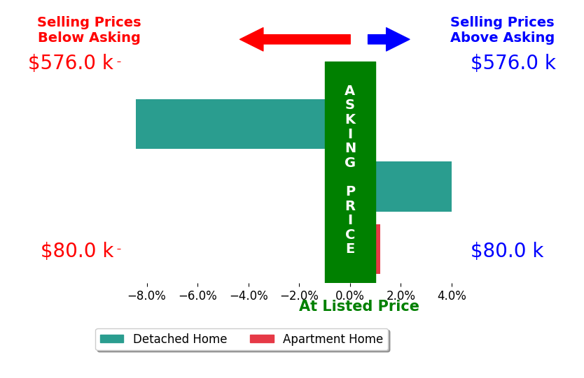 Shari Pruitt's sold homes closed 1.5% below asking on average, with 1 homes above, 1 below, and 1 at asking price.