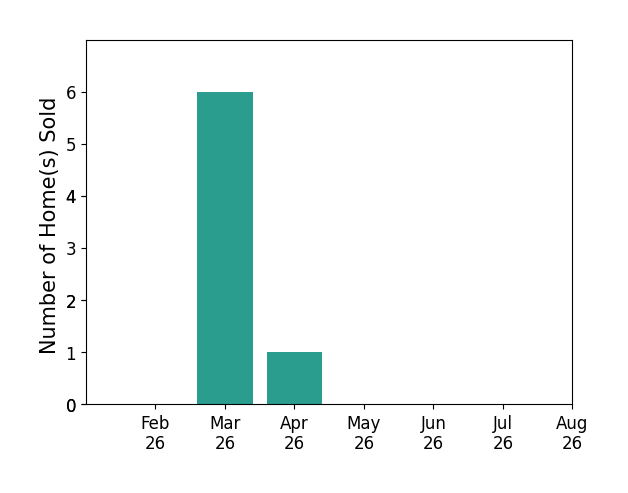 Bob Kuykendall sold 6 homes in March 2026, 1 home in April 2026, for a total of 7 homes.