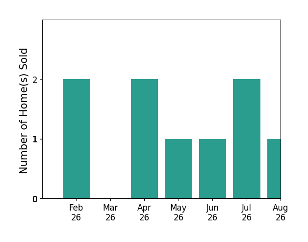 Carrie Lusk sold 2 homes in February 2026, 2 homes in April 2026, 1 home in May 2026, 1 home in June 2026, 2 homes in July 2026, 1 home in August 2026, for a total of 9 homes.