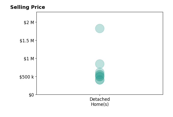 Carrie Lusk's sold homes include detached homes from $410K to $1.8M.