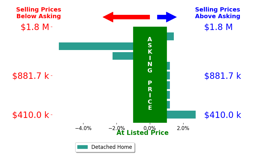 Carrie Lusk's sold homes closed 0.5% below asking on average, with 2 homes above, 2 below, and 5 at asking price.