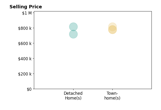 Jessica Armstrong's sold homes include detached homes from $720K to $815K, townhomes from $780K to $815K.