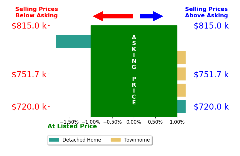 Jessica Armstrong's sold homes closed 0.3% below asking on average, with 0 homes above, 1 below, and 4 at asking price.