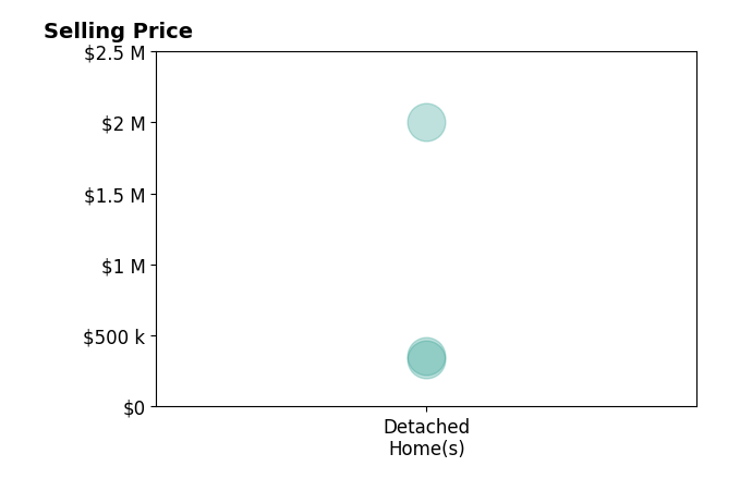 Matt Williams's sold homes include detached homes from $336K to $2.0M.