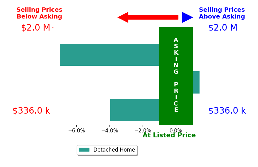 Matt Williams's sold homes closed 3.2% below asking on average, with 1 homes above, 2 below, and 0 at asking price.