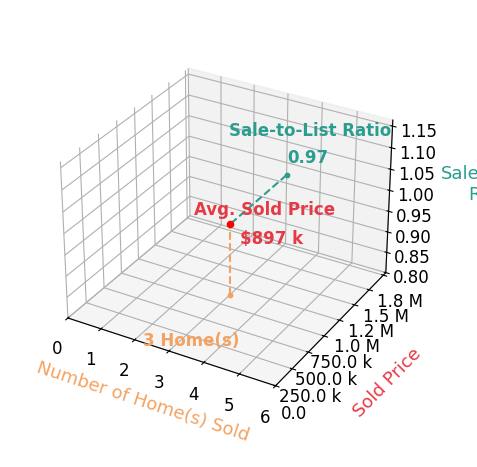 Matt Williams sold 3 homes with an average sold price of $897K and an average sale-to-list ratio of 96.8%.