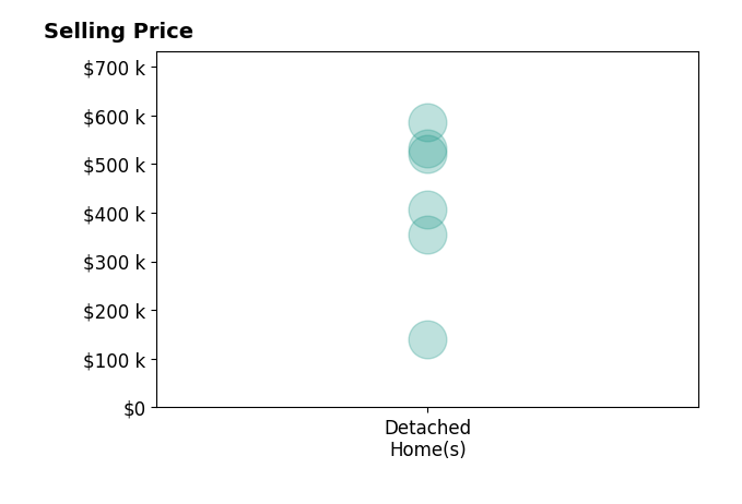Breanna Sexton's sold homes include detached homes from $140K to $585K.