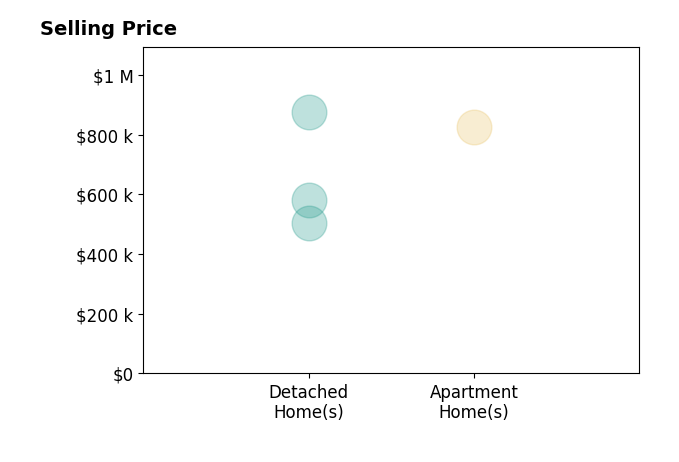 Kerri Culotta's sold homes include detached homes from $503K to $875K, apartment homes at $827K.