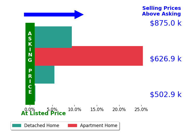 Kerri Culotta's sold homes closed 10.2% above asking on average, with 3 homes above, 0 below, and 1 at asking price.