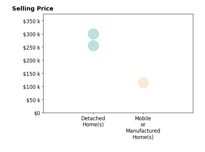 R L Mitchell's sold homes include mobile or manufactured homes at $114K, detached homes from $255K to $300K.