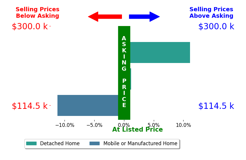 R L Mitchell's sold homes closed 0.0% below asking on average, with 1 homes above, 1 below, and 1 at asking price.