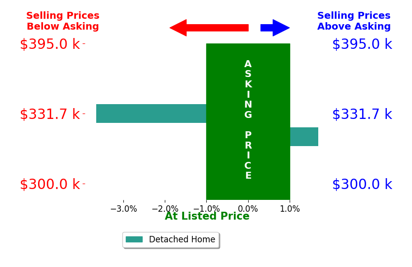 Kayla Yarbrough's sold homes closed 1.0% below asking on average, with 1 homes above, 1 below, and 0 at asking price.