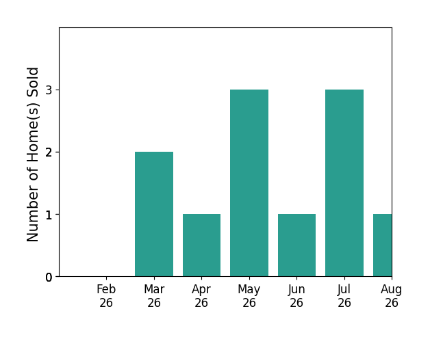 TJ WestmorelandMahan sold 2 homes in March 2026, 1 home in April 2026, 3 homes in May 2026, 1 home in June 2026, 3 homes in July 2026, 1 home in August 2026, for a total of 11 homes.