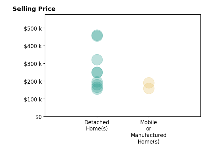 TJ WestmorelandMahan's sold homes include detached homes from $155K to $460K, mobile or manufactured homes from $158K to $190K.