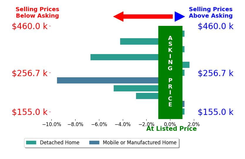 TJ WestmorelandMahan's sold homes closed 2.4% below asking on average, with 1 homes above, 5 below, and 5 at asking price.