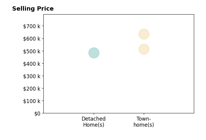 Amber Lemon's sold homes include townhomes from $513K to $634K, detached homes at $484K.