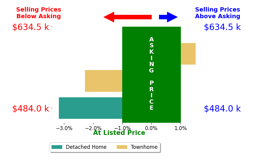 Amber Lemon's sold homes closed 1.3% below asking on average, with 1 homes above, 2 below, and 0 at asking price.