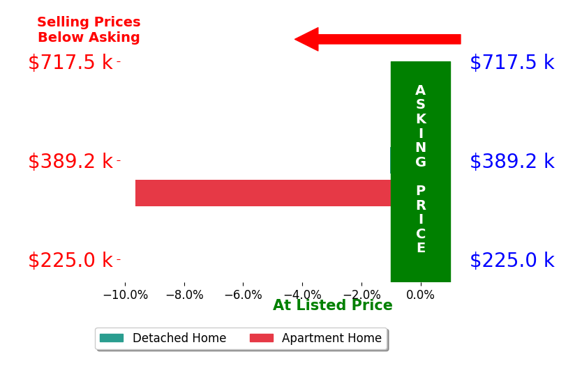 Kerri Lambert's sold homes closed 5.3% below asking on average, with 0 homes above, 2 below, and 0 at asking price.