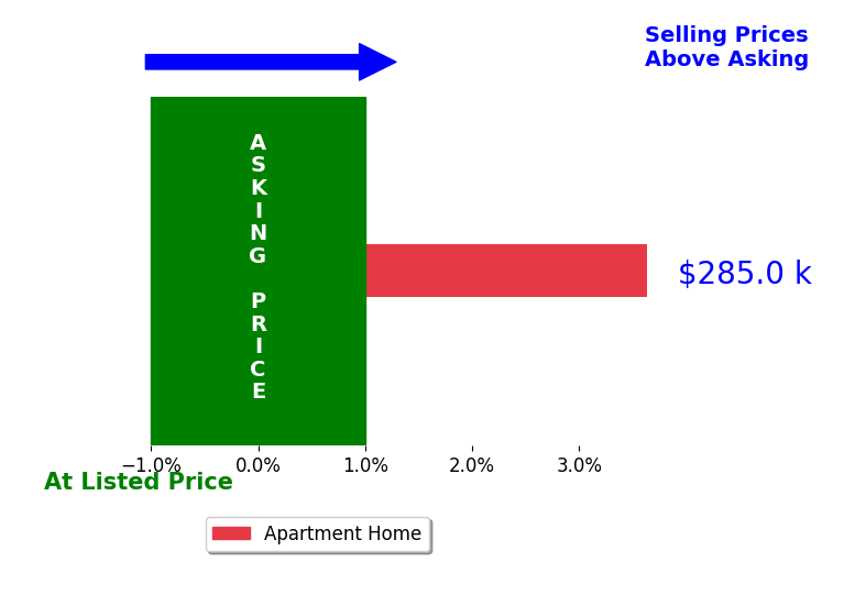 Stuart Huster's sold homes closed 3.6% above asking on average, with 1 homes above, 0 below, and 0 at asking price.