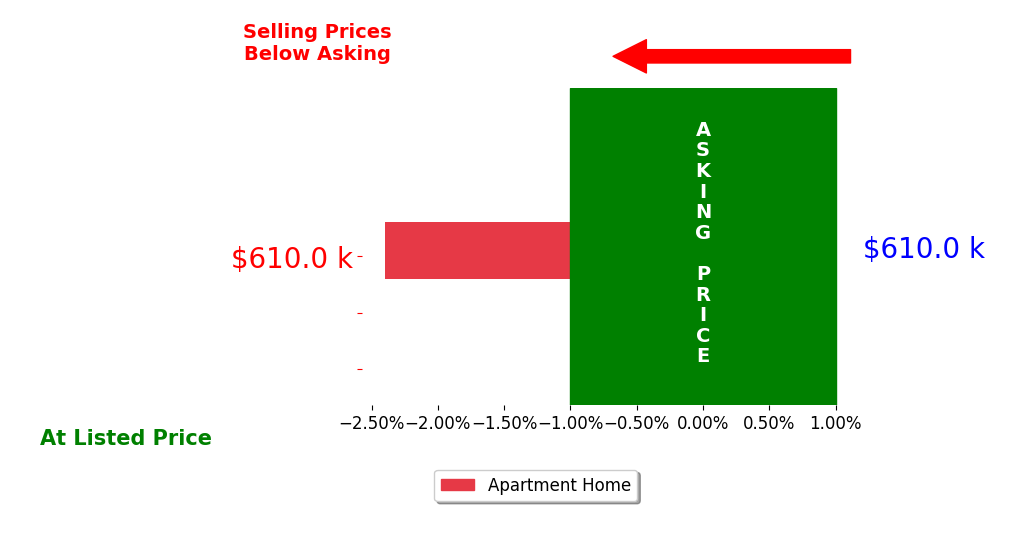 Jennifer Hughes's sold homes closed 2.4% below asking on average, with 0 homes above, 1 below, and 0 at asking price.