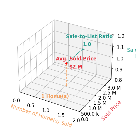 Clare Day sold 1 homes with an average sold price of $1.6M and an average sale-to-list ratio of 100.0%.